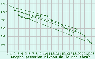 Courbe de la pression atmosphrique pour Saint Catherine