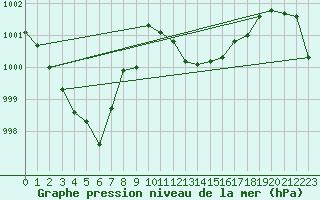 Courbe de la pression atmosphrique pour Figari (2A)