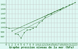 Courbe de la pression atmosphrique pour Ceuta