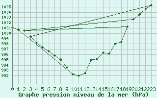 Courbe de la pression atmosphrique pour Fahy (Sw)