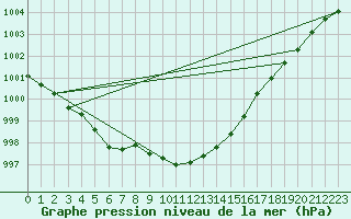 Courbe de la pression atmosphrique pour Setsa