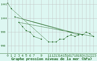 Courbe de la pression atmosphrique pour Kemi Ajos