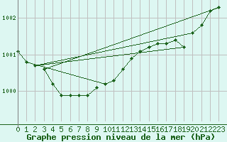 Courbe de la pression atmosphrique pour Dole-Tavaux (39)