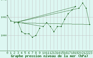 Courbe de la pression atmosphrique pour Fameck (57)