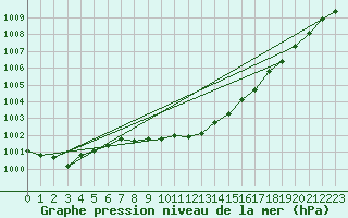 Courbe de la pression atmosphrique pour Mullingar