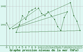Courbe de la pression atmosphrique pour Bad Salzuflen