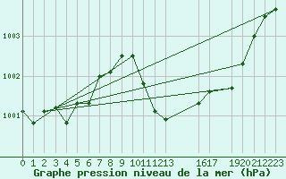 Courbe de la pression atmosphrique pour Leibnitz