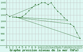 Courbe de la pression atmosphrique pour Koksijde (Be)