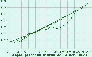 Courbe de la pression atmosphrique pour Blomskog