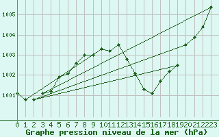 Courbe de la pression atmosphrique pour Cap de la Hague (50)