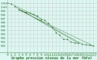 Courbe de la pression atmosphrique pour Illesheim