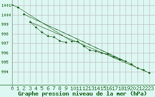 Courbe de la pression atmosphrique pour Vinga