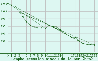 Courbe de la pression atmosphrique pour Gurande (44)