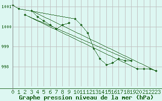 Courbe de la pression atmosphrique pour Orly (91)