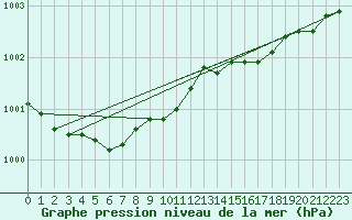 Courbe de la pression atmosphrique pour Vaeroy Heliport
