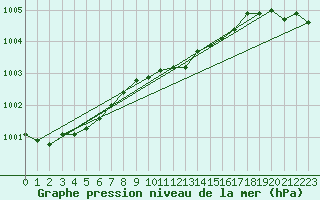 Courbe de la pression atmosphrique pour Utsjoki Nuorgam rajavartioasema