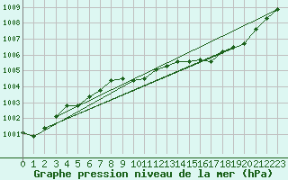 Courbe de la pression atmosphrique pour Gros-Rderching (57)