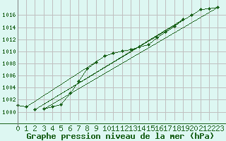 Courbe de la pression atmosphrique pour Giessen