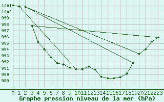 Courbe de la pression atmosphrique pour Figari (2A)