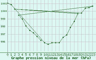 Courbe de la pression atmosphrique pour Trysil Vegstasjon