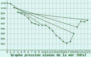 Courbe de la pression atmosphrique pour Wolfsegg