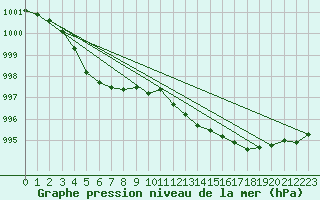 Courbe de la pression atmosphrique pour Ustka