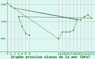 Courbe de la pression atmosphrique pour Bellengreville (14)