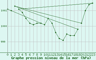 Courbe de la pression atmosphrique pour Saclas (91)