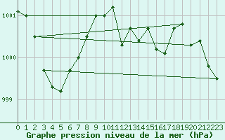Courbe de la pression atmosphrique pour Bamberg