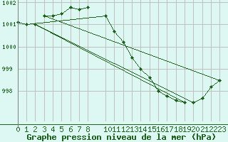 Courbe de la pression atmosphrique pour Inari Rajajooseppi