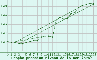 Courbe de la pression atmosphrique pour Katajaluoto