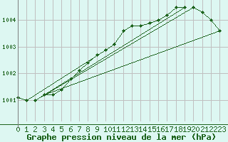 Courbe de la pression atmosphrique pour Piikkio Yltoinen