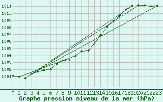 Courbe de la pression atmosphrique pour Mikolajki