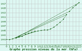 Courbe de la pression atmosphrique pour Verona Boscomantico