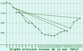 Courbe de la pression atmosphrique pour Pernaja Orrengrund