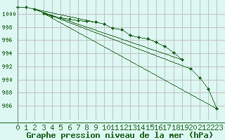 Courbe de la pression atmosphrique pour le bateau EUMDE02