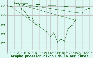 Courbe de la pression atmosphrique pour Skabu-Storslaen