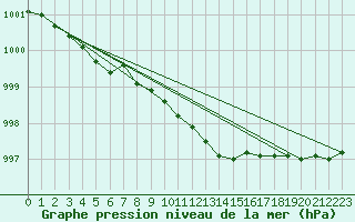 Courbe de la pression atmosphrique pour la bouée 62112