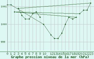 Courbe de la pression atmosphrique pour Abed