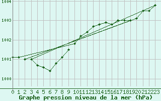 Courbe de la pression atmosphrique pour Cap de la Hague (50)