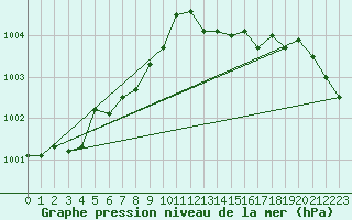 Courbe de la pression atmosphrique pour Lasfaillades (81)