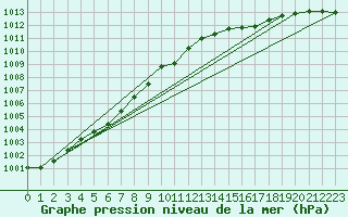 Courbe de la pression atmosphrique pour Pontevedra