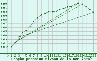 Courbe de la pression atmosphrique pour Cottbus