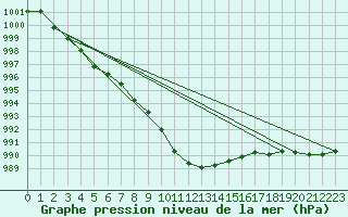 Courbe de la pression atmosphrique pour Kemi I