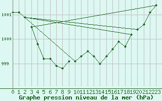 Courbe de la pression atmosphrique pour Muirancourt (60)