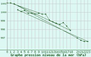 Courbe de la pression atmosphrique pour Rauma Kylmapihlaja