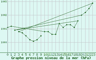 Courbe de la pression atmosphrique pour Sermange-Erzange (57)