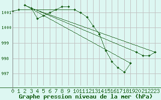 Courbe de la pression atmosphrique pour Ambrieu (01)