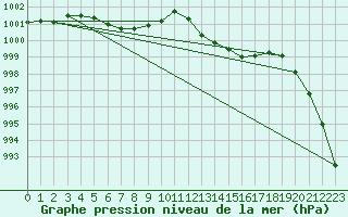 Courbe de la pression atmosphrique pour Herstmonceux (UK)