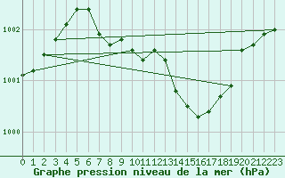 Courbe de la pression atmosphrique pour Pinsot (38)